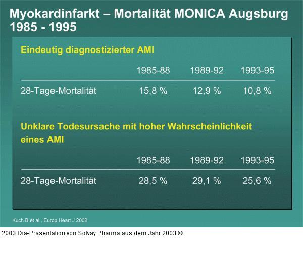 Myokardinfarkt – Mortalität MONICA Augsburg 1985 - 1995