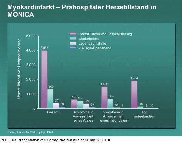Myokardinfarkt – Prähospitaler Herzstillstand in MONICA