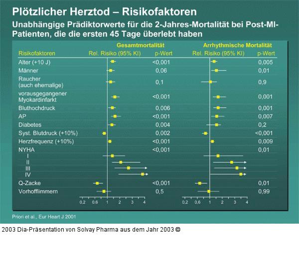 Plötzlicher Herztod – Risikofaktoren - Unabhängige Prädiktorwerte für die 2-Jahres-Mortalität bei Post-MI-Patienten, die die ersten 45 Tage überlebt haben