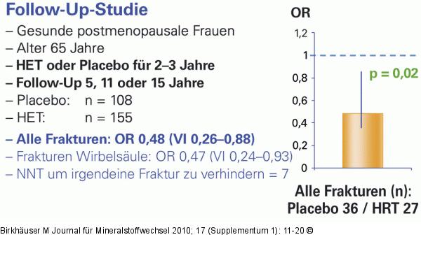 Frakturinzidenz - HRT