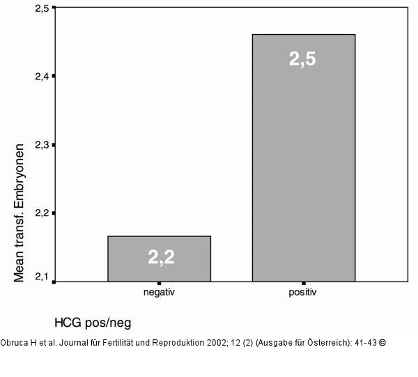 Transferierte Embryos - Schwangerschaftsrate