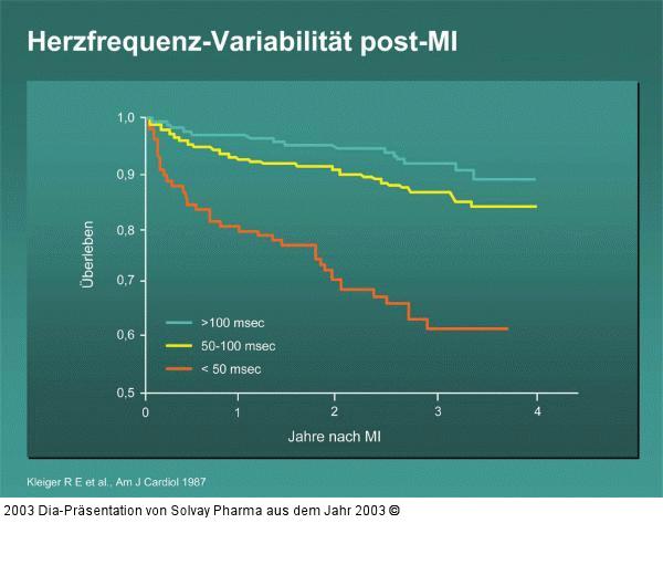 Herzfrequenz-Variabilität post-MI