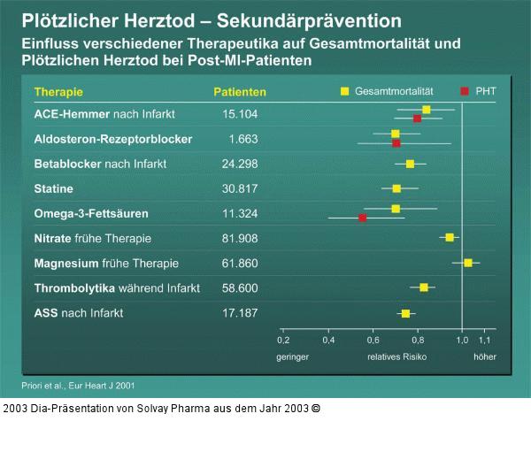 Plötzlicher Herztod – Sekundärprävention - Einfluss verschiedener Therapeutika auf Gesamtmortalität und Plötzlichen Herztod bei Post-MI-Patienten