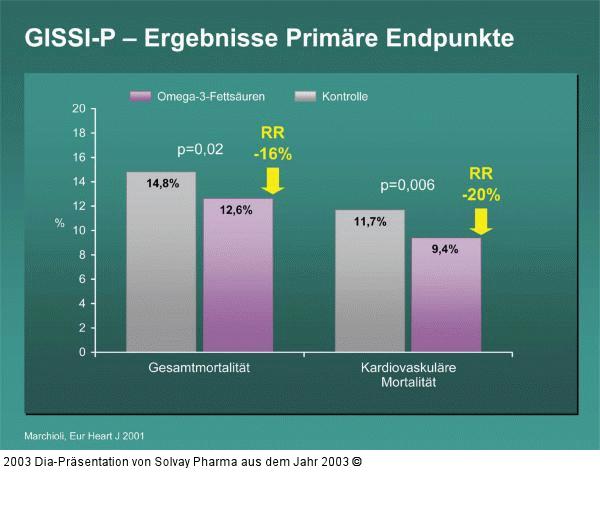 GISSI-P – Ergebnisse Primäre Endpunkte