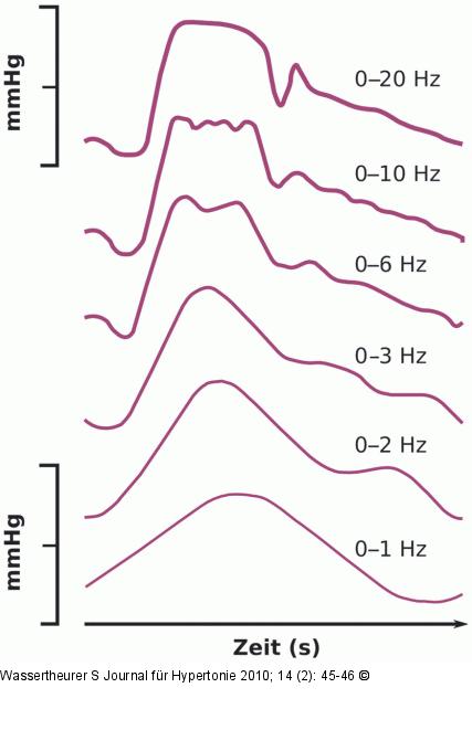 Pulswelle - Frequenz