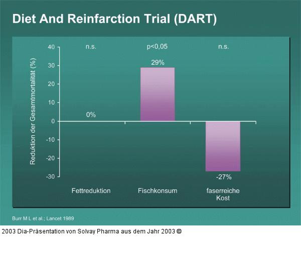 Diet And Reinfarction Trial (DART)