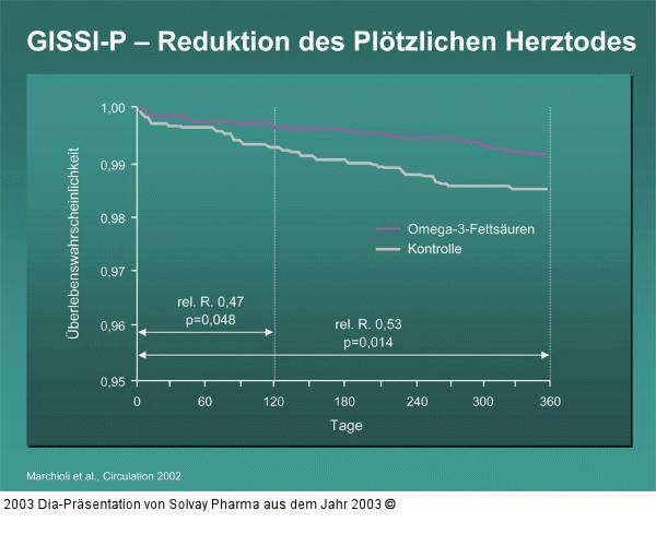 GISSI-P – Reduktion des Plötzlichen Herztodes