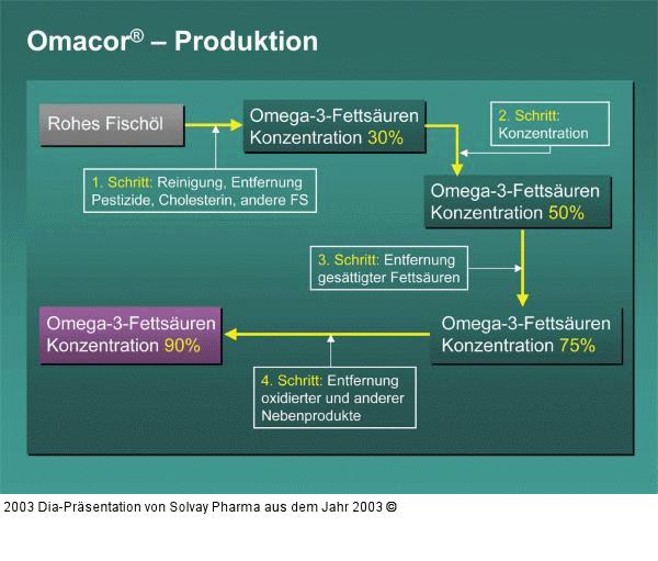 Omacor(R) – Produktion