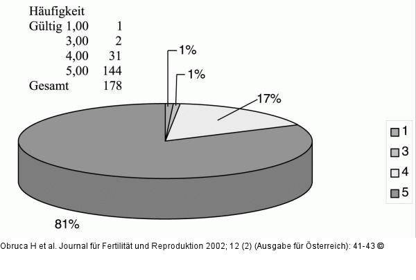 Orgalutran - Anwendung