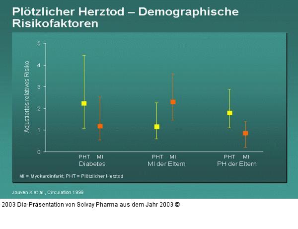 Plötzlicher Herztod – Demographische Risikofaktoren