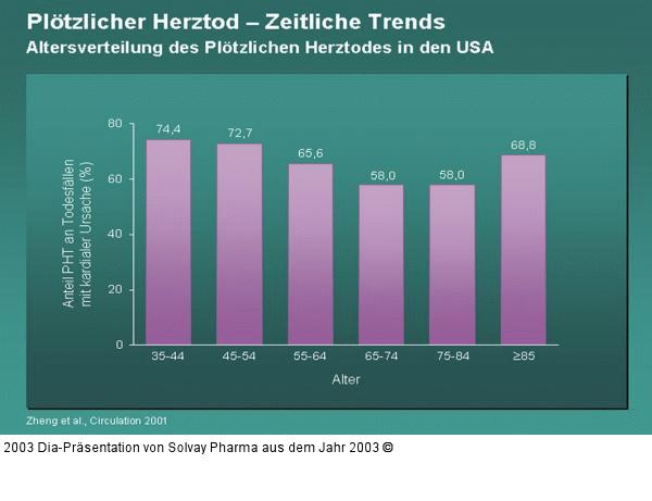 Plötzlicher Herztod – Zeitliche Trends - Altersverteilung des Plötzlichen Herztodes in den USA