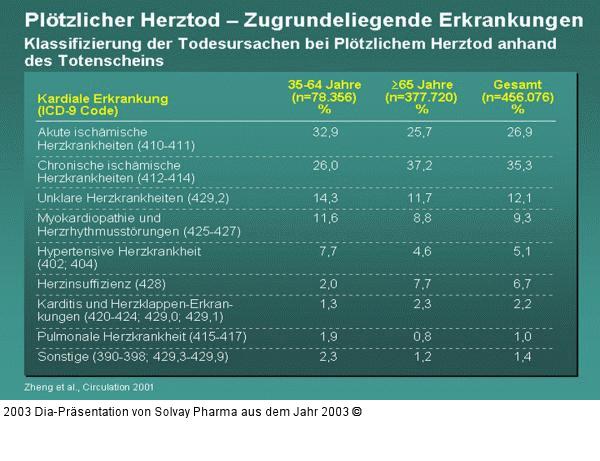 Plötzlicher Herztod – Zugrundeliegende Erkrankungen - Klassifizierung der Todesursachen bei Plötzlichem Herztod anhand des Totenscheins