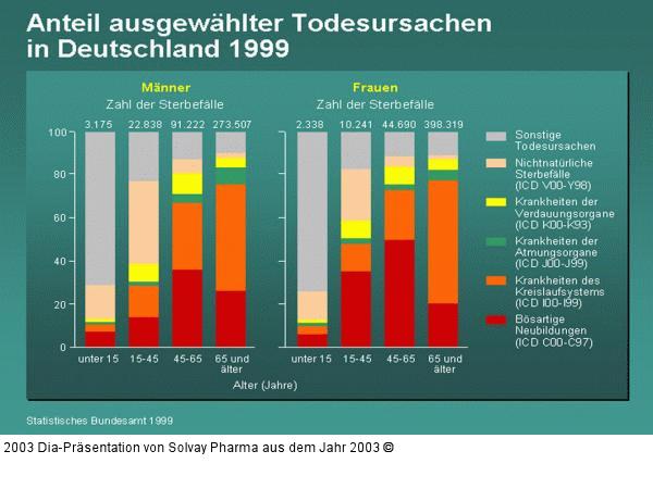 Anteil ausgewählter Todesursachen in Deutschland 1999