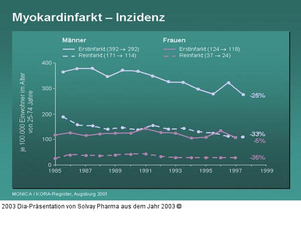 Myokardinfarkt – Inzidenz