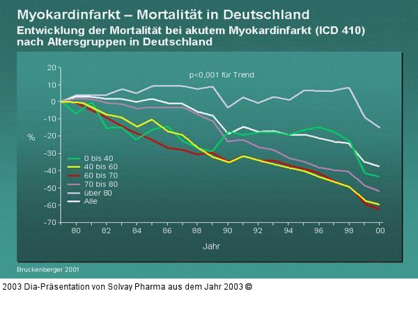 Myokardinfarkt – Mortalität in Deutschland - Entwicklung der Mortalität bei akutem Myokardinfarkt (ICD 410) nach Altersgruppen in Deutschland