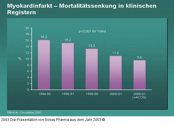 Myokardinfarkt – Mortalitätssenkung in klinischen Registern