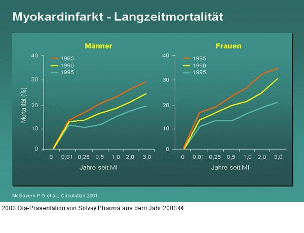 Myokardinfarkt - Langzeitmortalität