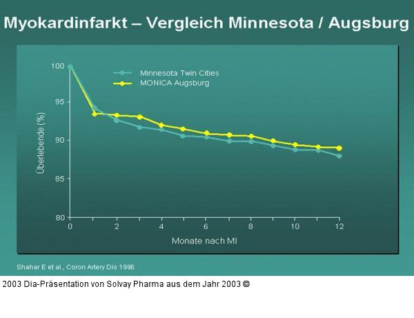 Myokardinfarkt – Vergleich Minnesota / Augsburg