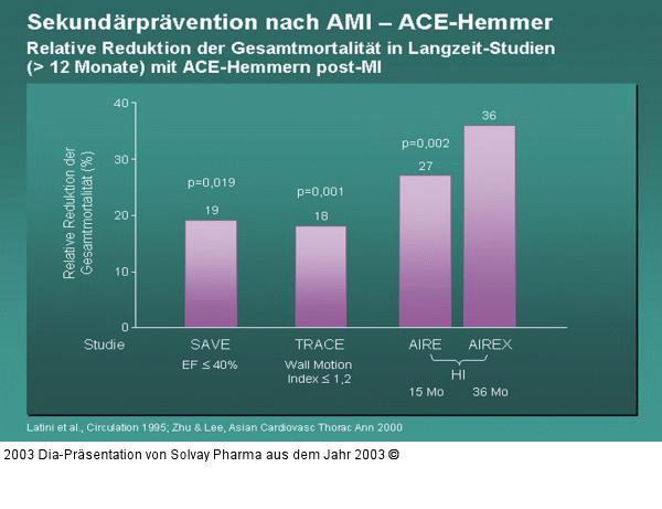 Sekundärprävention nach AMI – ACE-Hemmer - Relative Reduktion der Gesamtmortalität in Langzeit-Studien (> 12 Monate) mit ACE-Hemmern post-MI