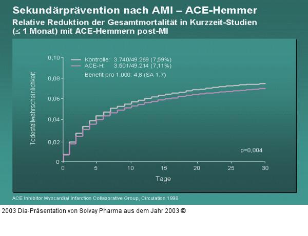 Sekundärprävention nach AMI – ACE-Hemmer - Relative Reduktion der Gesamtmortalität in Kurzzeit-Studien (<= 1 Monat) mit ACE-Hemmern post-MI