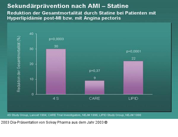 Sekundärprävention nach AMI – Statine - Reduktion der Gesamtmortalität durch Statine bei Patienten mit Hyperlipidämie post-MI bzw. mit Angina pectoris