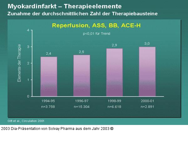 Myokardinfarkt – Therapieelemente - Zunahme der durchschnittlichen Zahl der Therapiebausteine