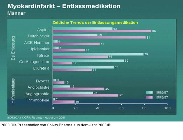 Myokardinfarkt – Entlassmedikation - Männer