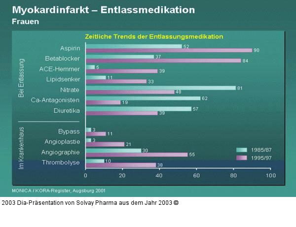 Myokardinfarkt – Entlassmedikation - Frauen