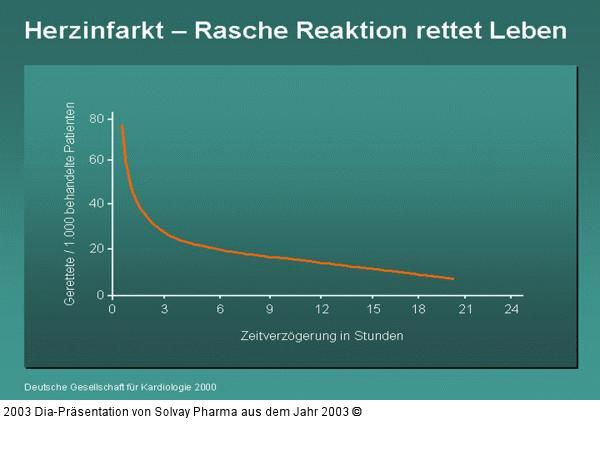 Herzinfarkt – Rasche Reaktion rettet Leben