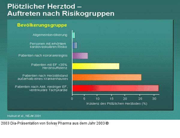 Plötzlicher Herztod – Auftreten nach Risikogruppen