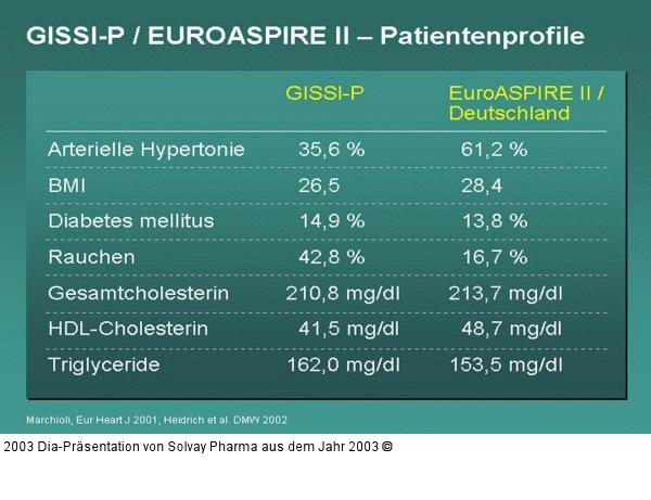 GISSI-P / EUROASPIRE II – Patientenprofile