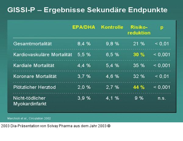 GISSI-P – Ergebnisse Sekundäre Endpunkte