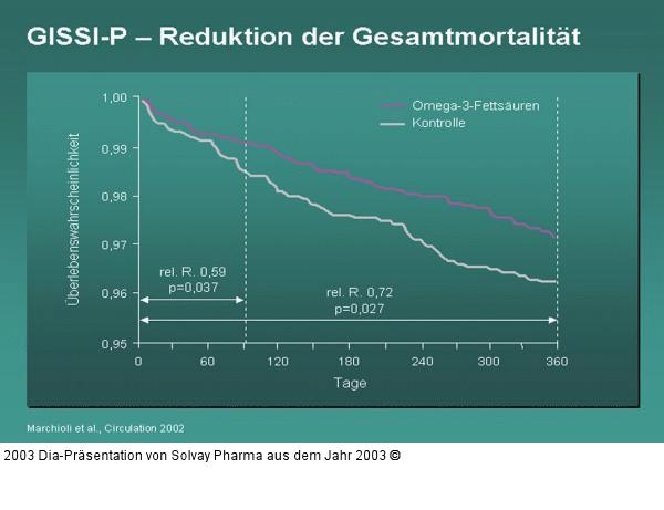 GISSI-P – Reduktion der Gesamtmortalität