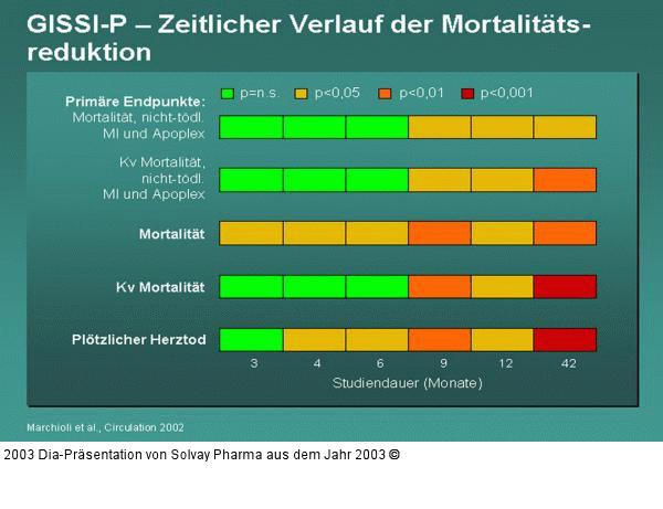GISSI-P – Zeitlicher Verlauf der Mortalitäts-reduktion