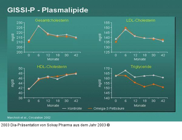 GISSI-P - Plasmalipide