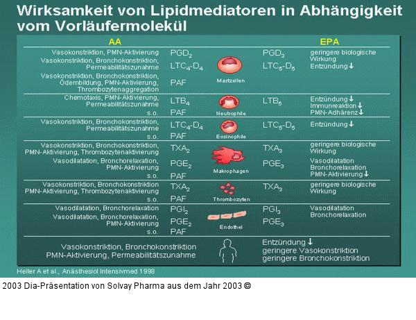 Wirksamkeit von Lipidmediatoren in Abhängigkeit vom Vorläufermolekül