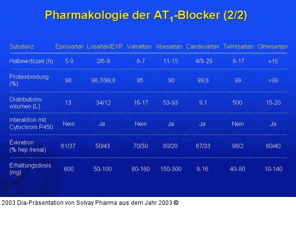 Pharmakologie der AT1-Blocker (2/2)