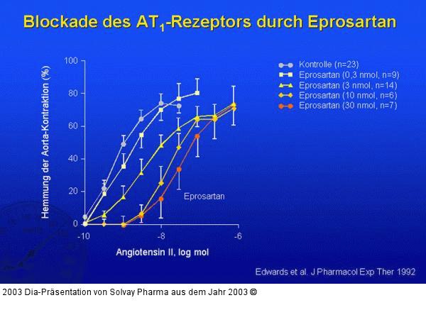 Blockade des AT1-Rezeptors durch Eprosartan