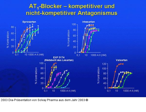 AT1-Blocker – kompetitiver und nicht-kompetitiver Antagonismus
