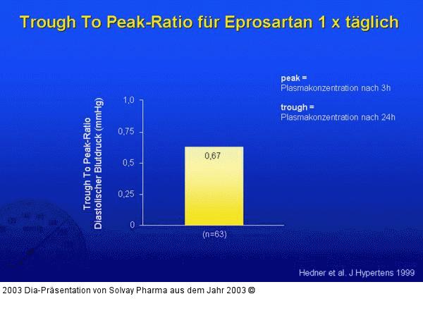 Trough To Peak-Ratio für Eprosartan 1 x täglich