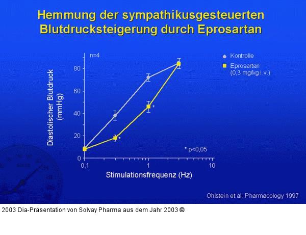 Hemmung der sympathikusgesteuerten Blutdrucksteigerung durch Eprosartan