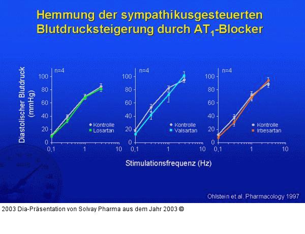 Hemmung der sympathikusgesteuerten Blutdrucksteigerung durch AT1-Blocker