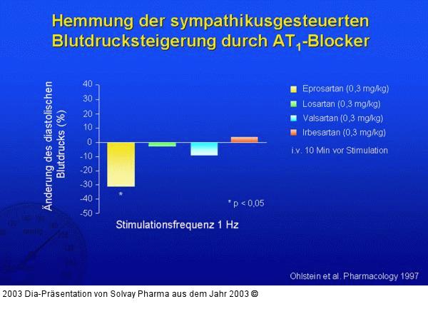 Hemmung der sympathikusgesteuerten Blutdrucksteigerung durch AT1-Blocker
