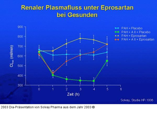 Renaler Plasmafluss unter Eprosartan bei Gesunden