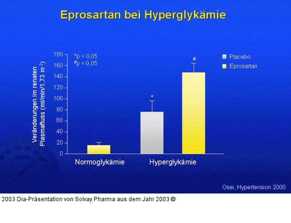 Eprosartan bei Hyperglykämie