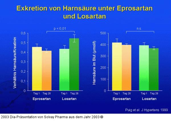 Exkretion von Harnsäure unter Eprosartan und Losartan