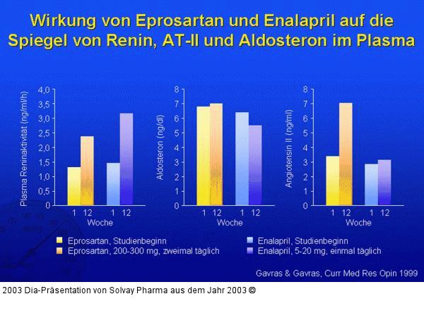 Wirkung von Eprosartan und Enalapril auf die Spiegel von Renin, AT-II und Aldosteron im Plasma