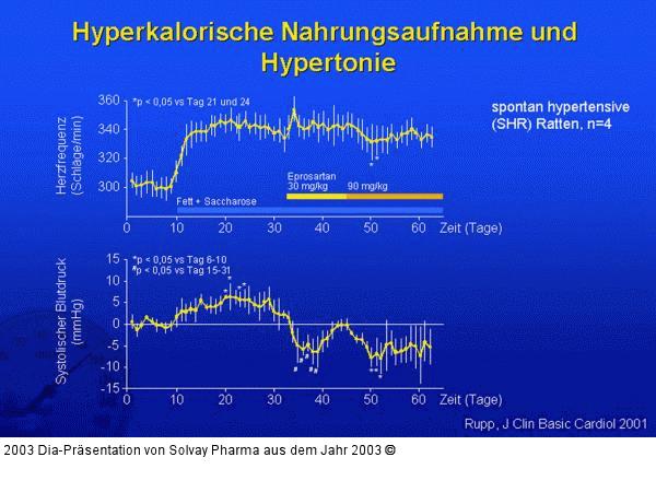 Hyperkalorische Nahrungsaufnahme und Hypertonie