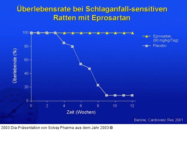 Überlebensrate bei Schlaganfall-sensitiven Ratten mit Eprosartan