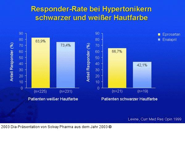 Responder-Rate bei Hypertonikern schwarzer und weißer Hautfarbe